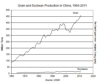 China’s Rising Soybean Consumption Reshaping Western Agriculture